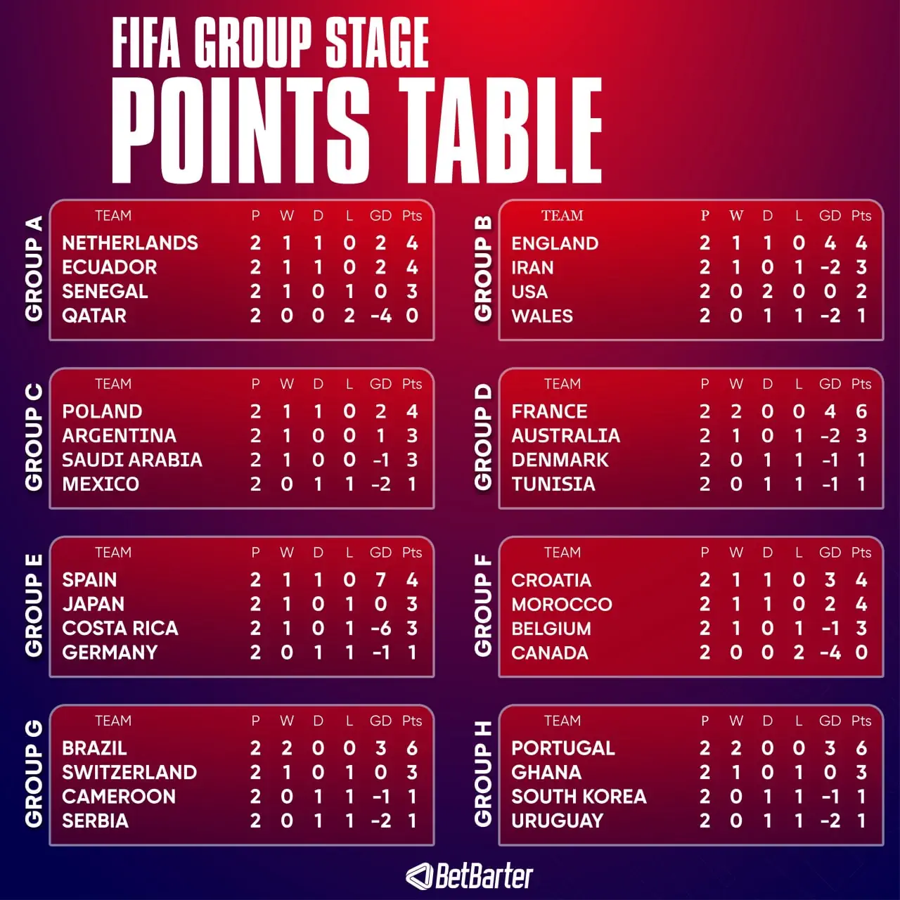 Таблицы чемпионата мира 2022