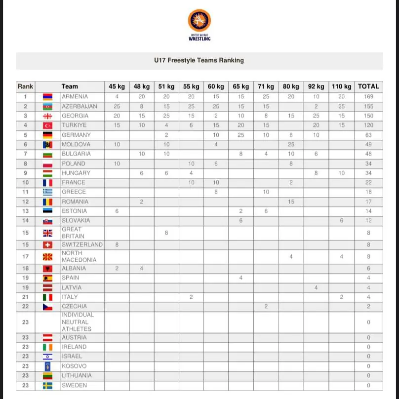 Итоговая таблицы Чемпионат Европы по вольной борьбе U17